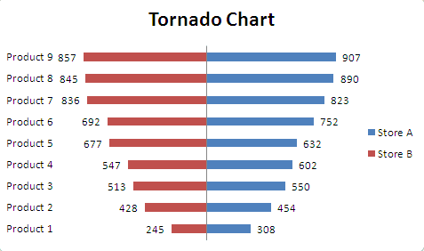 Use Clustered Bar to Create Tornado Chart